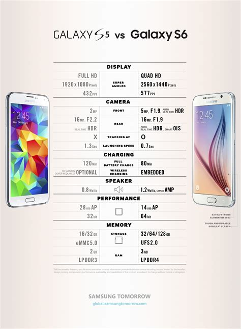 Samsung Galaxy S6 (GSM) Specs, Features (Phone .